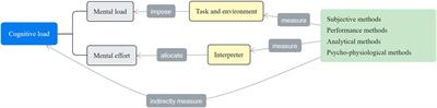 A Synthetic Review of Cognitive Load in Distance Interpreting: Toward an Explanatory Model